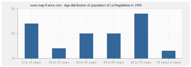 Age distribution of population of La Magdeleine in 1999